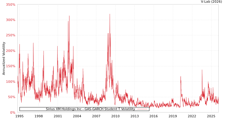 graph of Sirius XM Holdings Inc GAS-GARCH-T