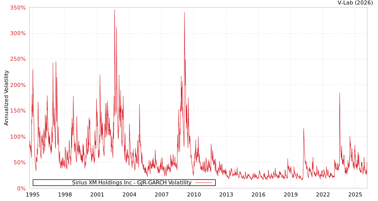 graph of Sirius XM Holdings Inc GJR-GARCH