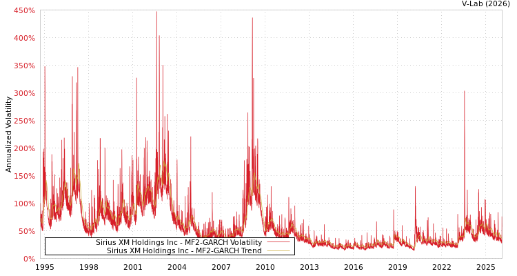graph of Sirius XM Holdings Inc MF2-GARCH