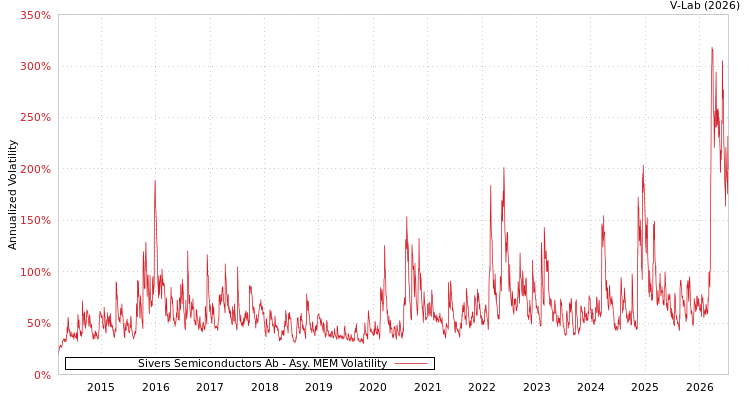 graph of Sivers Semiconductors Ab AMEM