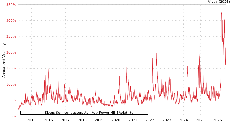 graph of Sivers Semiconductors Ab APMEM