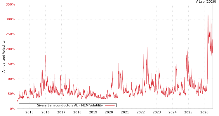 graph of Sivers Semiconductors Ab MEM