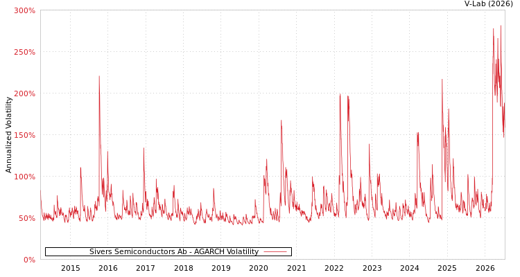 graph of Sivers Semiconductors Ab AGARCH