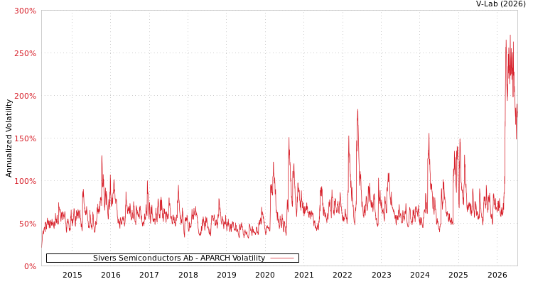 graph of Sivers Semiconductors Ab APARCH