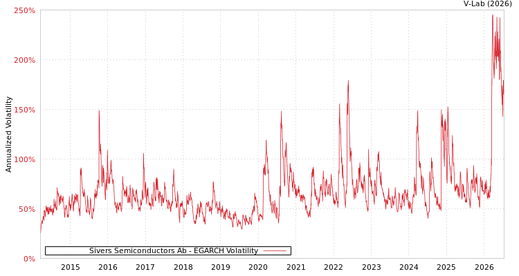 graph of Sivers Semiconductors Ab EGARCH