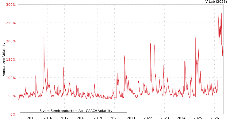 graph of Sivers Semiconductors Ab GARCH