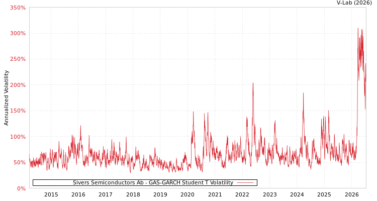 graph of Sivers Semiconductors Ab GAS-GARCH-T