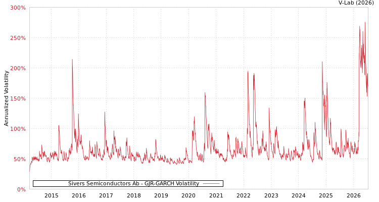 graph of Sivers Semiconductors Ab GJR-GARCH