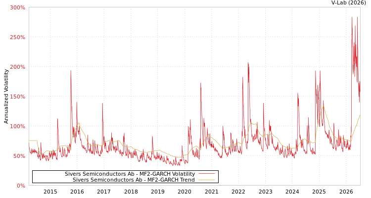 graph of Sivers Semiconductors Ab MF2-GARCH