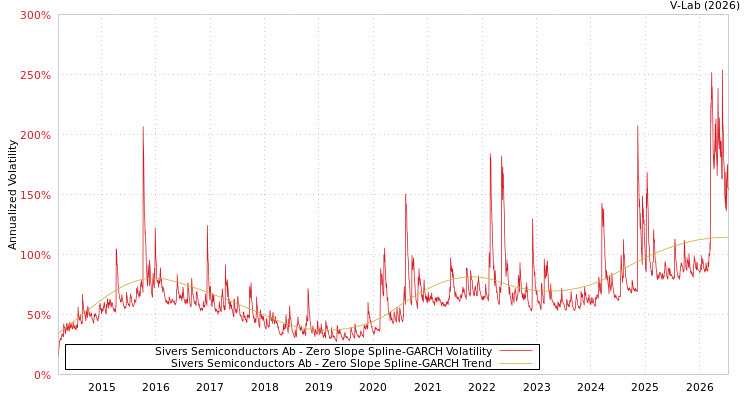 graph of Sivers Semiconductors Ab S0GARCH
