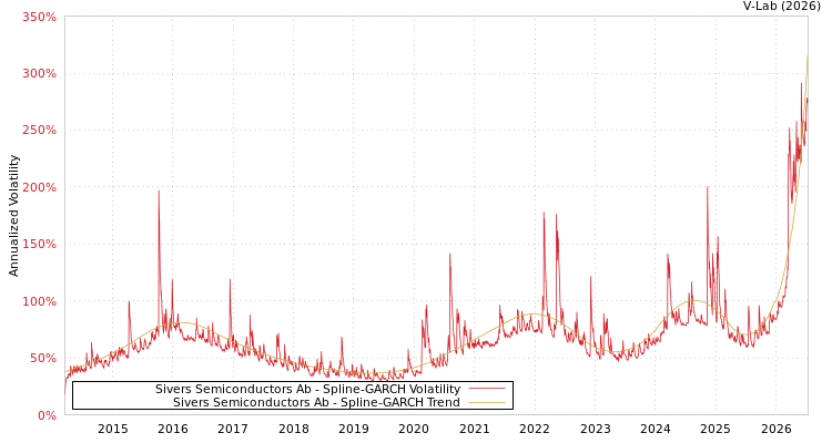 graph of Sivers Semiconductors Ab SGARCH