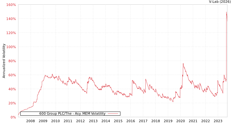 graph of 600 Group PLC/The AMEM
