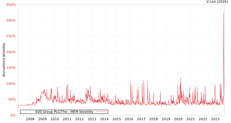 graph of 600 Group PLC/The MEM