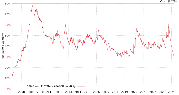 graph of 600 Group PLC/The APARCH