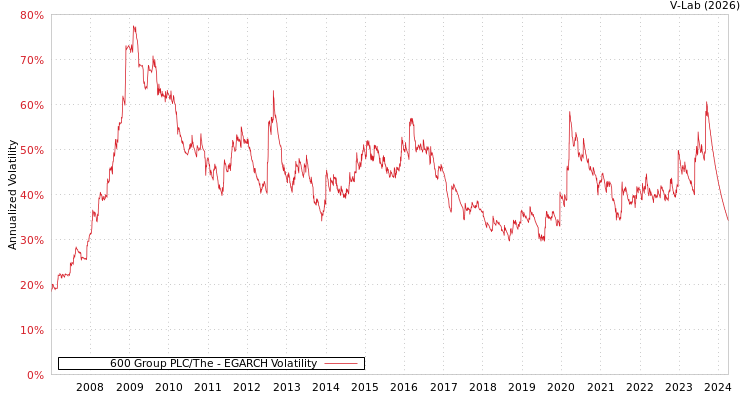 graph of 600 Group PLC/The EGARCH