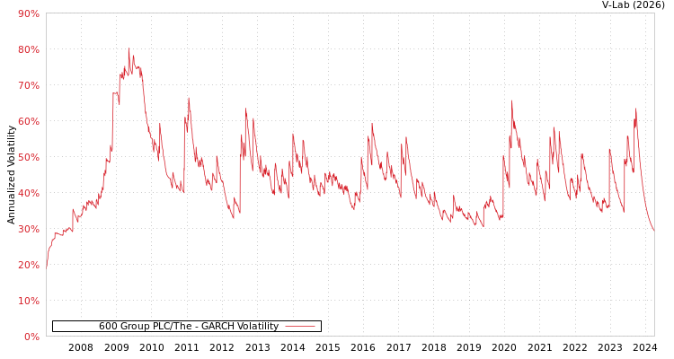 graph of 600 Group PLC/The GARCH