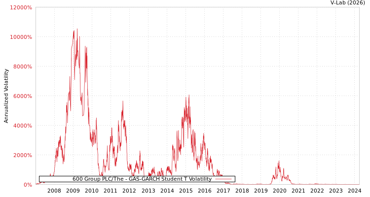 graph of 600 Group PLC/The GAS-GARCH-T