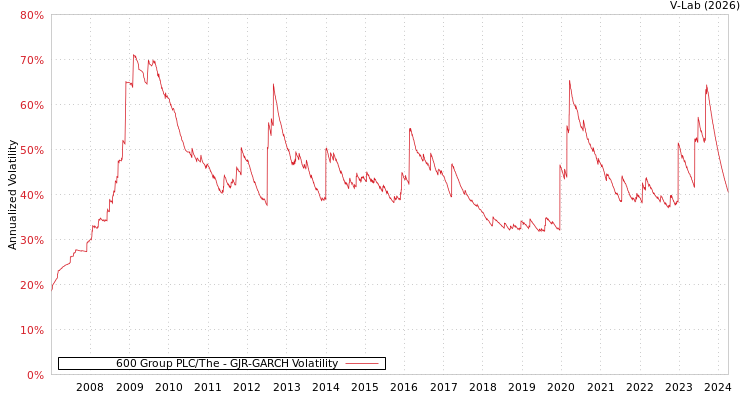 graph of 600 Group PLC/The GJR-GARCH