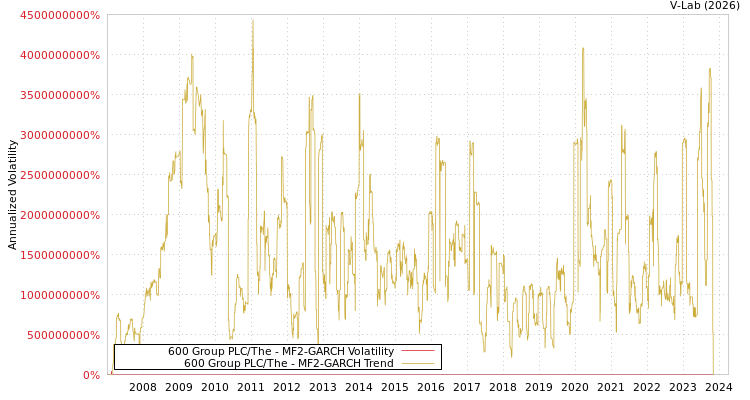 graph of 600 Group PLC/The MF2-GARCH