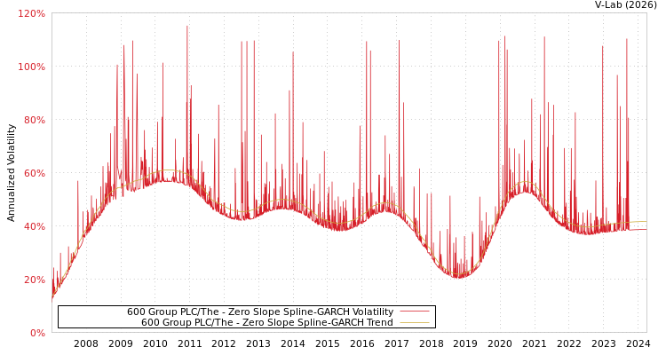 graph of 600 Group PLC/The S0GARCH