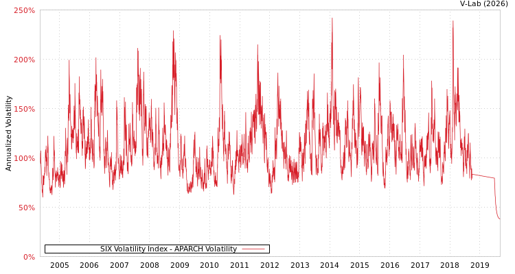graph of SIX Volatility Index APARCH