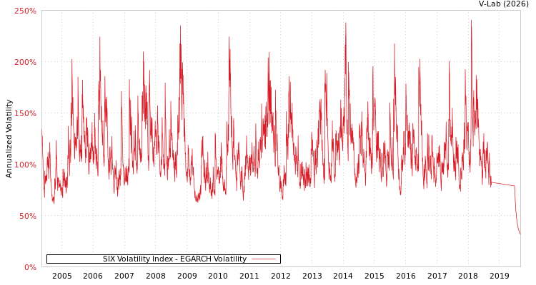 graph of SIX Volatility Index EGARCH