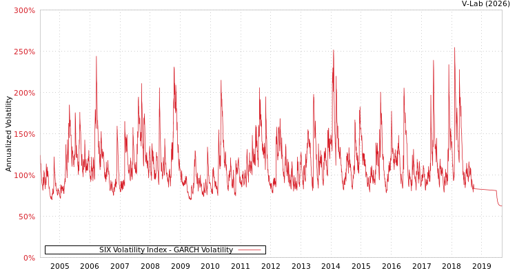 graph of SIX Volatility Index GARCH