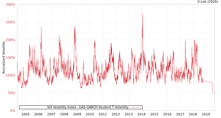 graph of SIX Volatility Index GAS-GARCH-T