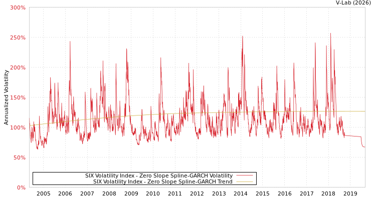 graph of SIX Volatility Index S0GARCH