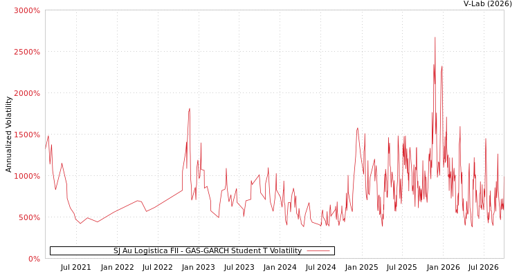 graph of SJ Au Logistica FII GAS-GARCH-T