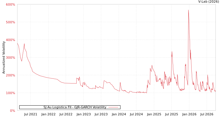 graph of SJ Au Logistica FII GJR-GARCH