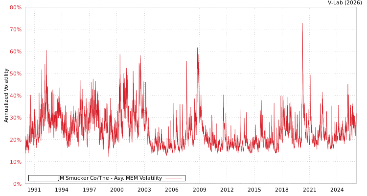 graph of JM Smucker Co/The AMEM