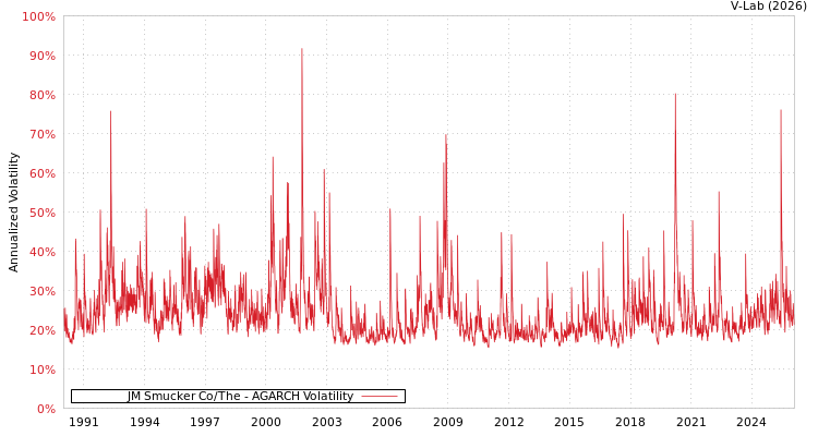 graph of JM Smucker Co/The AGARCH