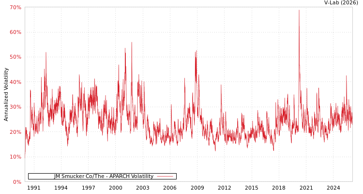 graph of JM Smucker Co/The APARCH
