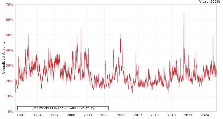 graph of JM Smucker Co/The EGARCH