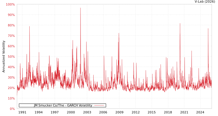 graph of JM Smucker Co/The GARCH