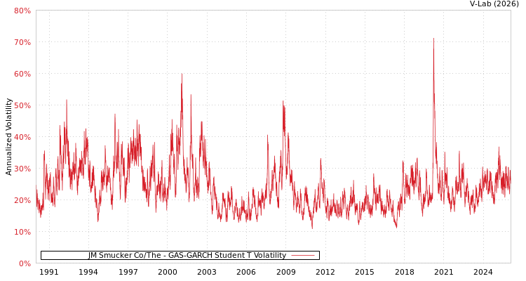 graph of JM Smucker Co/The GAS-GARCH-T
