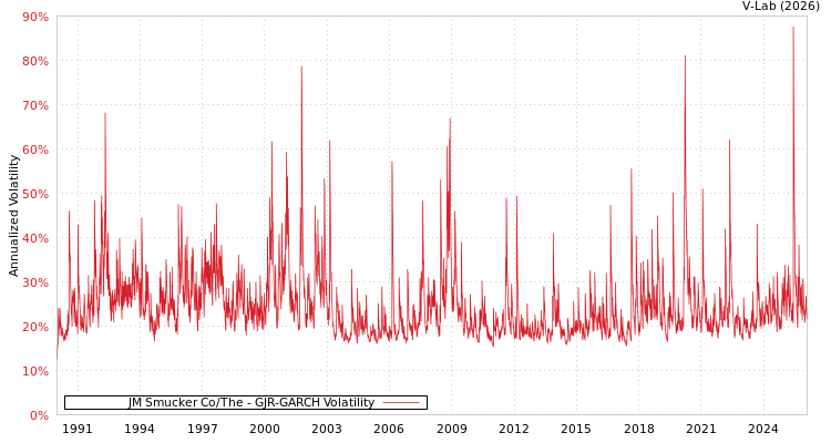 graph of JM Smucker Co/The GJR-GARCH