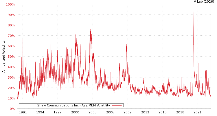 graph of Shaw Communications Inc AMEM