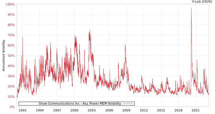 graph of Shaw Communications Inc APMEM