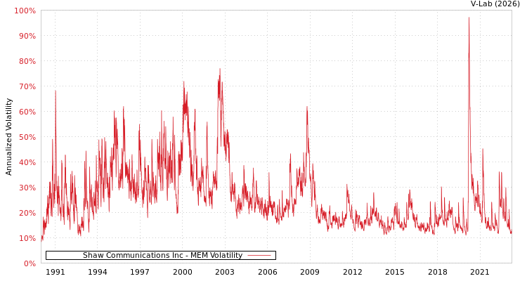 graph of Shaw Communications Inc MEM