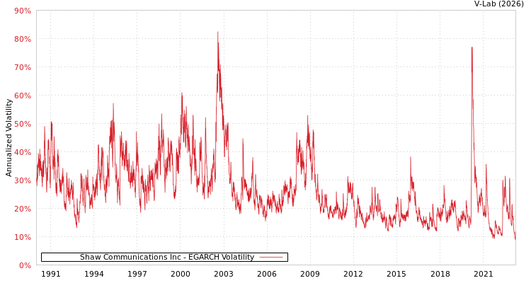 graph of Shaw Communications Inc EGARCH