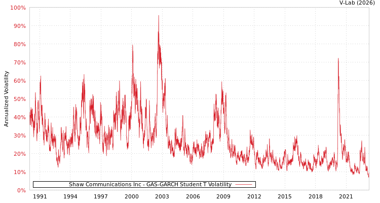 graph of Shaw Communications Inc GAS-GARCH-T