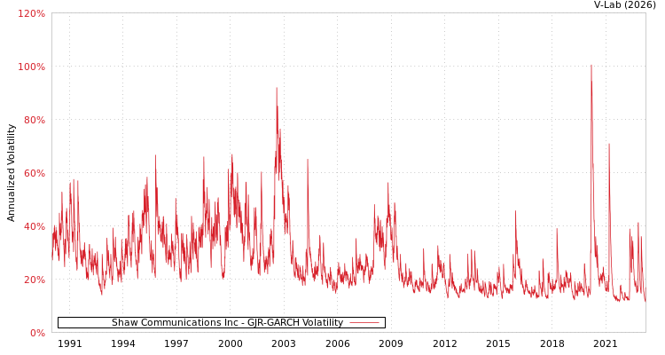 graph of Shaw Communications Inc GJR-GARCH