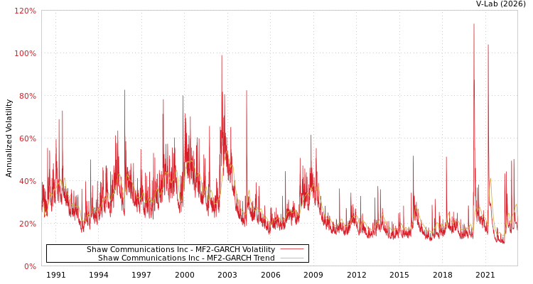 graph of Shaw Communications Inc MF2-GARCH