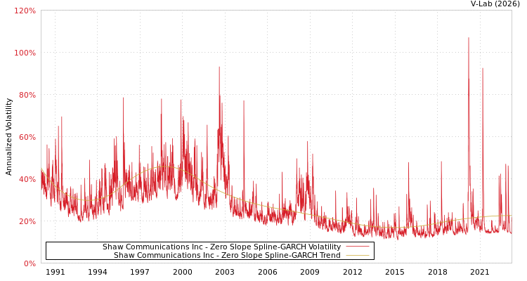 graph of Shaw Communications Inc S0GARCH