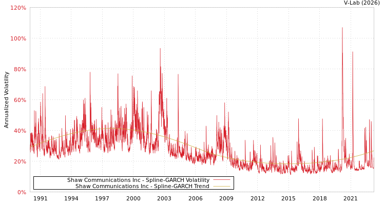 graph of Shaw Communications Inc SGARCH