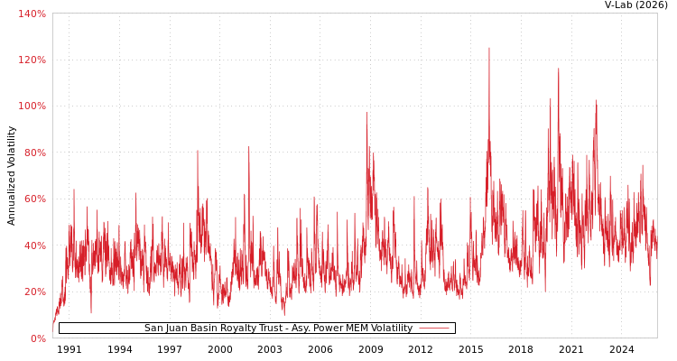 graph of San Juan Basin Royalty Trust APMEM
