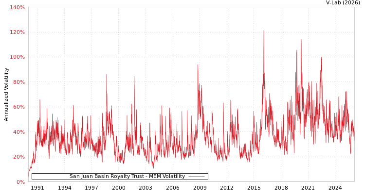 graph of San Juan Basin Royalty Trust MEM