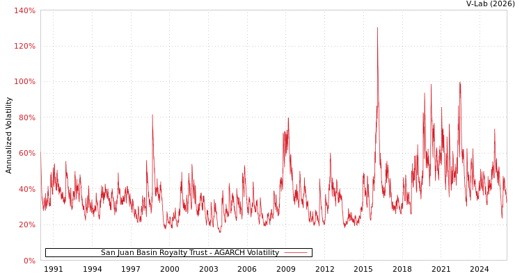 graph of San Juan Basin Royalty Trust AGARCH
